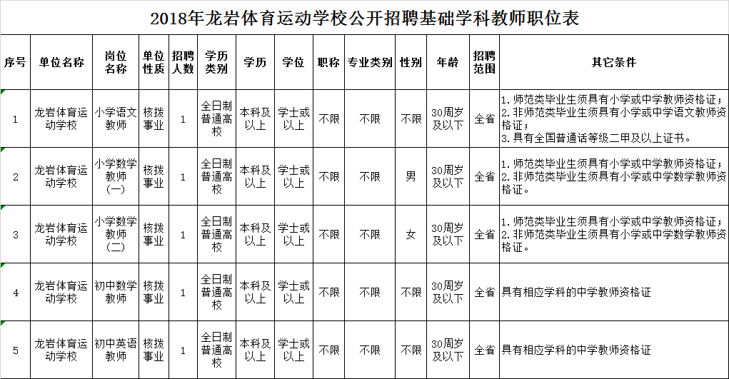 2018龙岩体育运动学校公开基础学科教师招聘5名公告